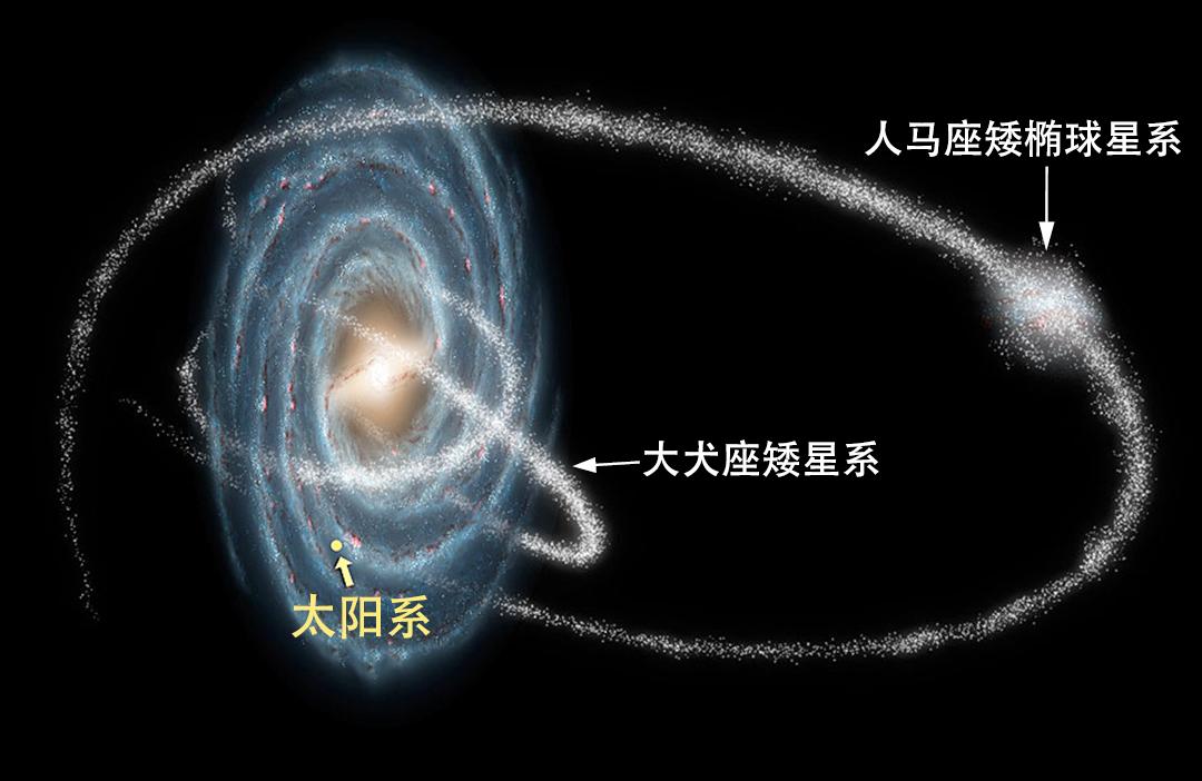 在這些星系中,已知最靠近銀河系的河外星系是大犬座矮星系,它距離銀心