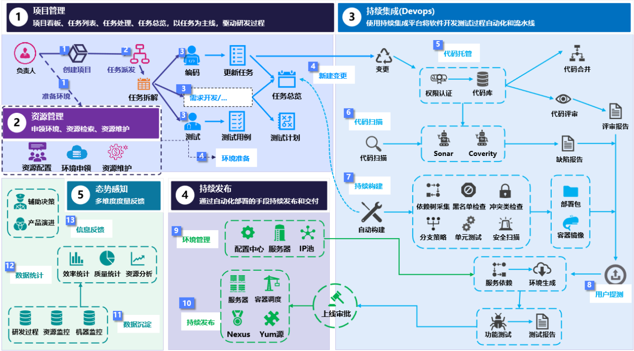 企业实践|基于软件研运一体化devops平台的应用解析 - 知乎