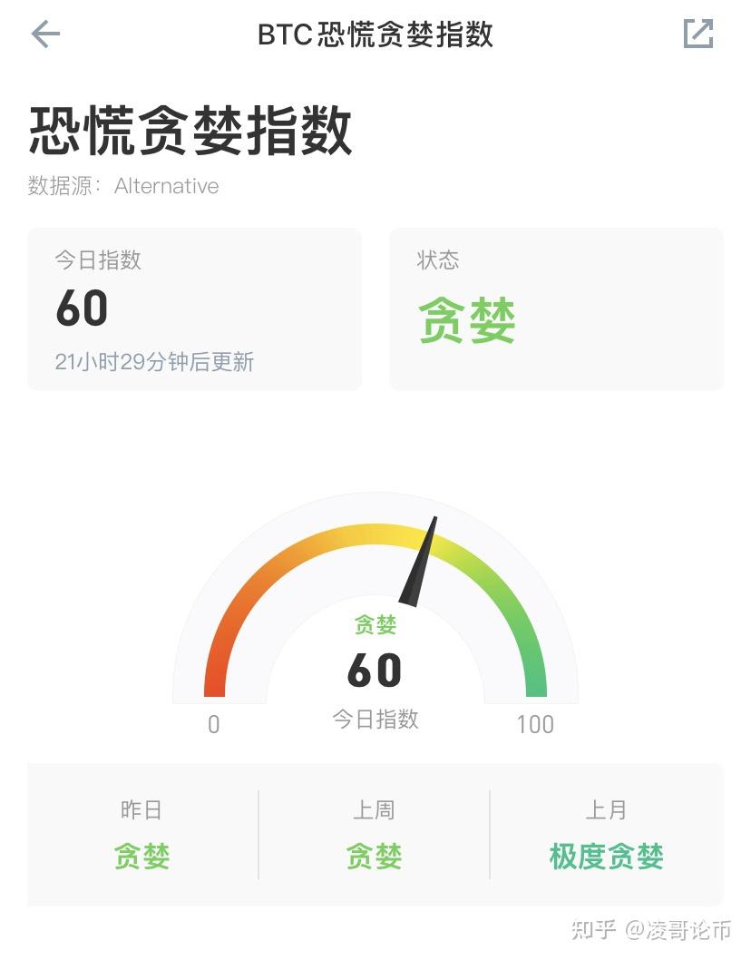 今日恐慌与贪婪指数为60 贪婪程度有所缓解- 知乎