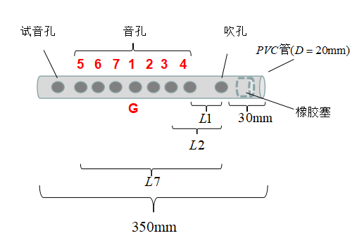 出音孔的位置