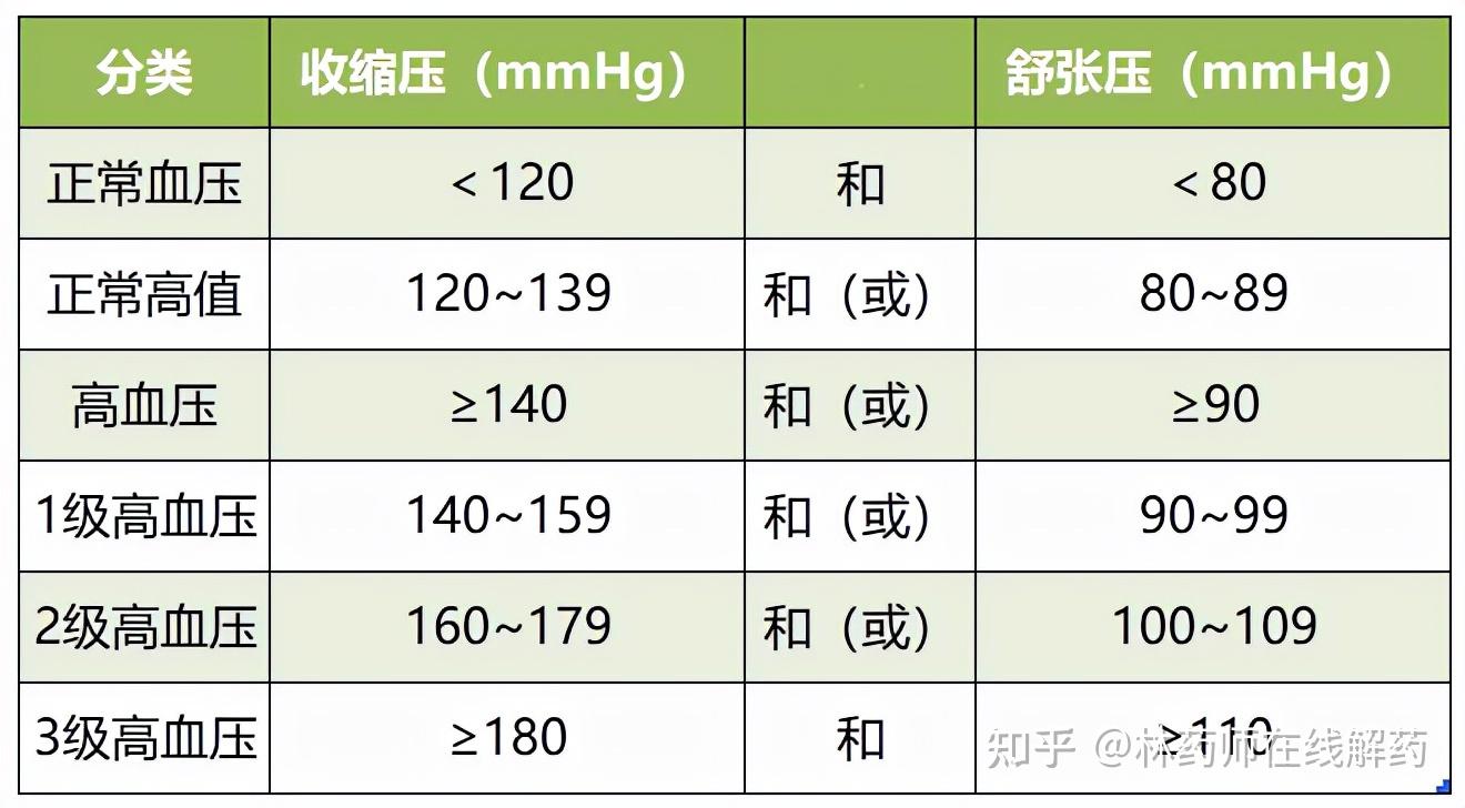 有3次診室血壓值均高於正常,即診室收縮壓(俗稱高壓)≥140mmhg和(或)