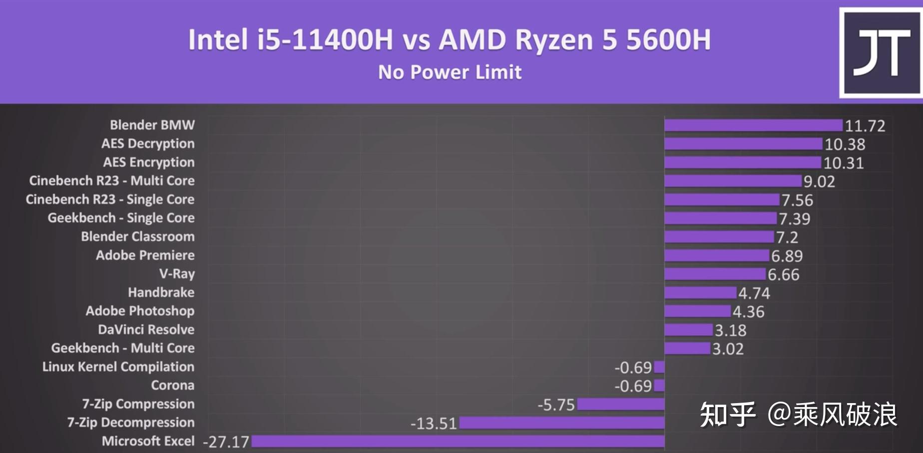 锐龙r55600h和英特尔的i511400h差别多大