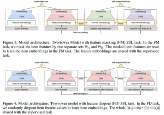 Self-supervised Learning for Recommender Systems - 知乎
