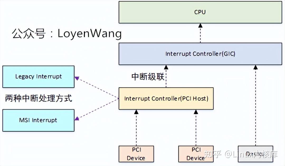 深入分析Linux PCI驱动框架(三) - 知乎