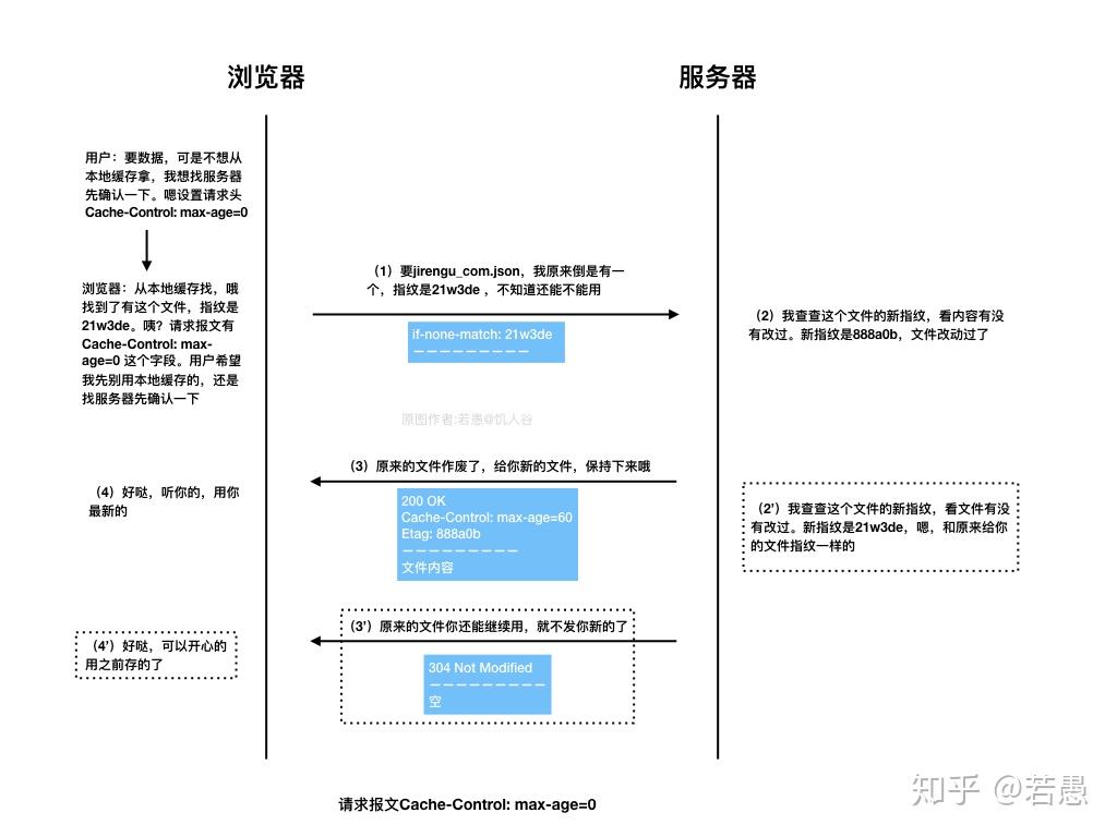 图解Http缓存控制之maxage=0、nocache、nostore区别 知乎