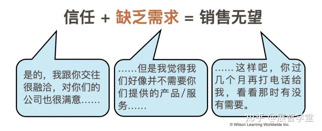 如何发掘客户需求?(上)