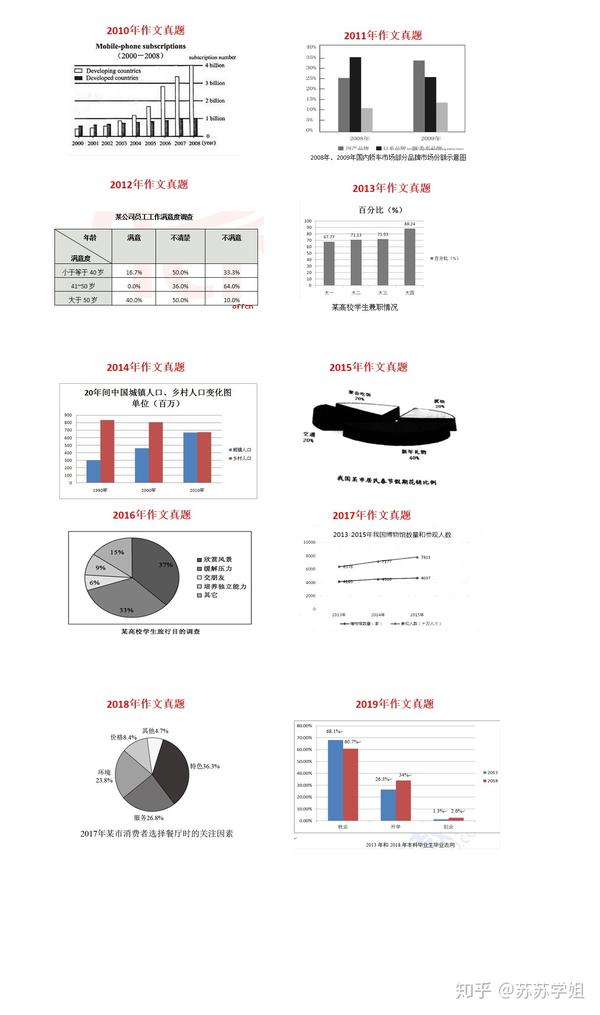 考研英语二大作文 如何描述图表 知乎