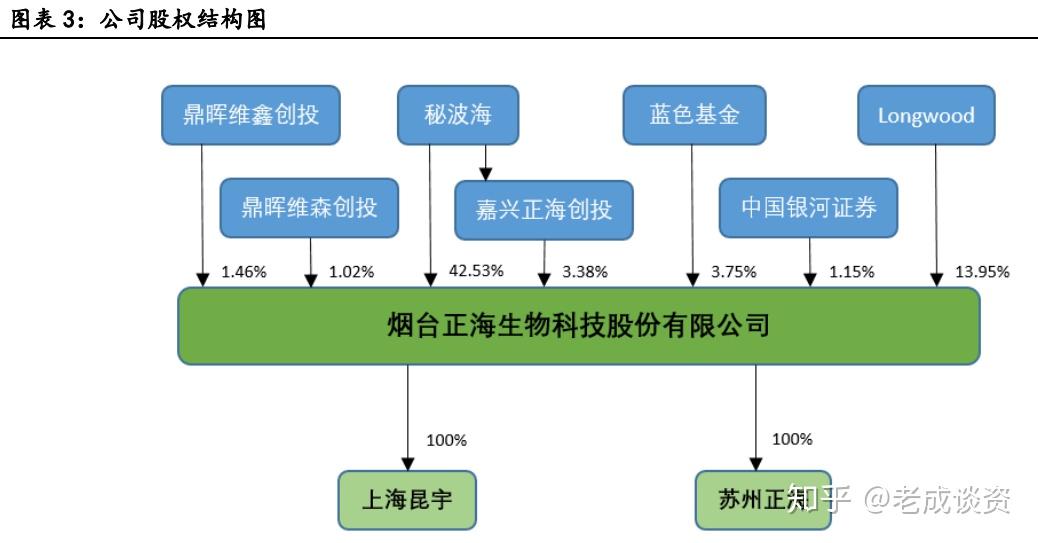 正海生物再生醫學龍頭企業