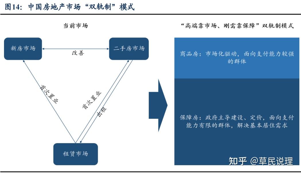 房地产行业专题报告：如何实现中国特色的双轨制新发展模式 - 知乎