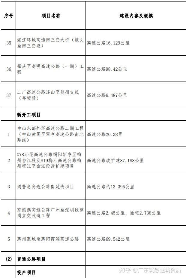 注意！大建设时代来了，大批项目即将上马！国务院大检查：重点检查建筑无资质施工等典型非法违法行为！住建部全面排查阶段也已开启。