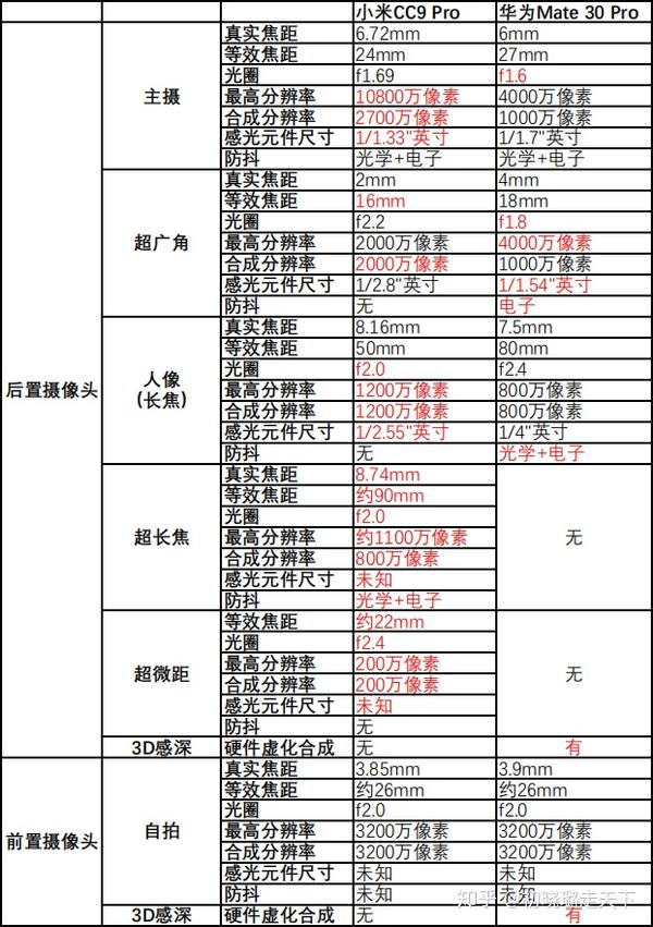 小米cc9 pro硬核评测[第一篇·一亿像素堪战否]