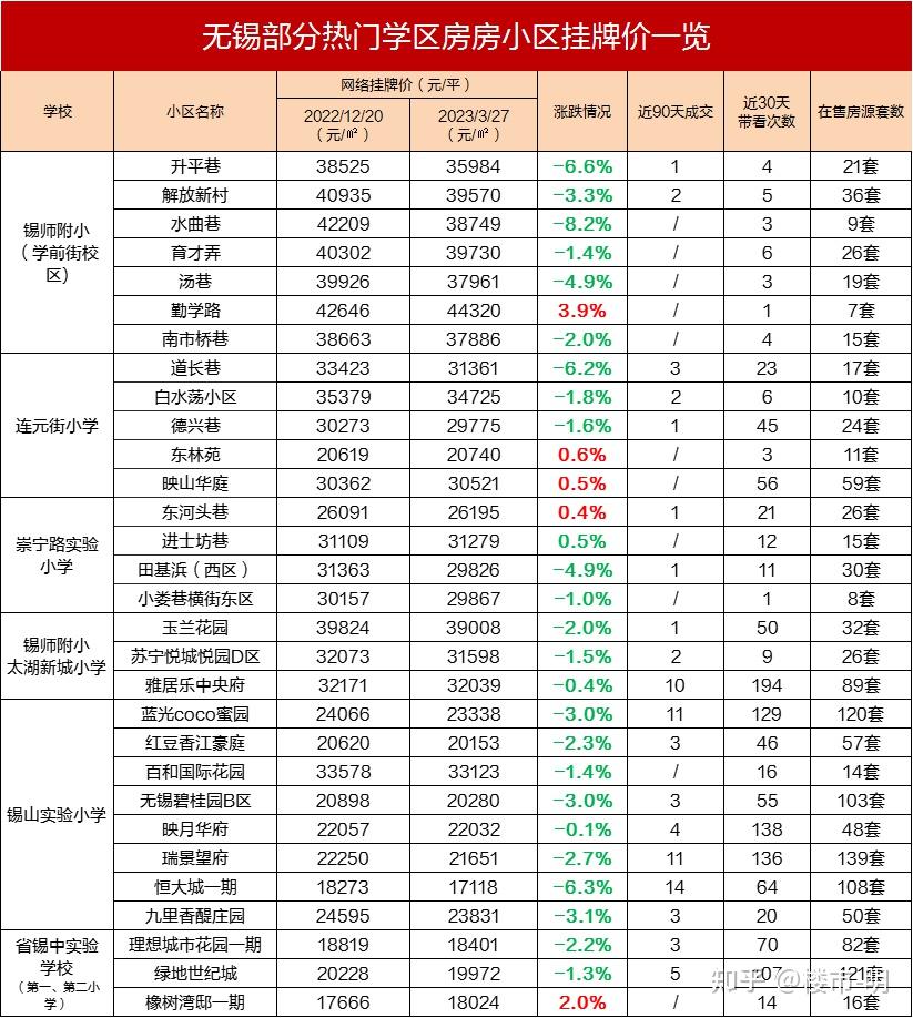 无锡买学区房，目前行情 - 知乎