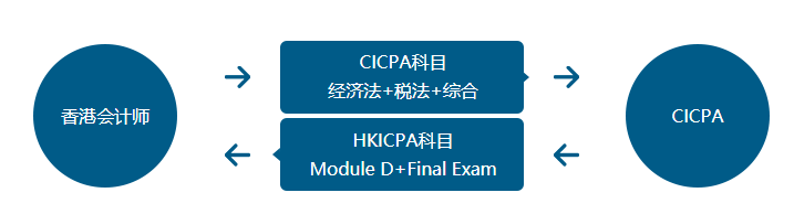 hkicpa与cicpa互换政策