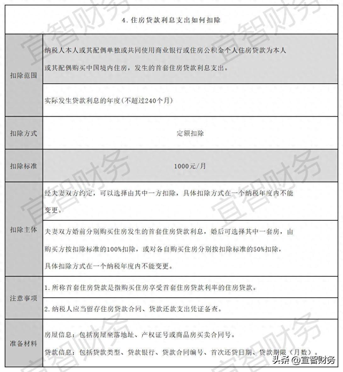 图文详解:个人所得税所有专项附加扣除,手把手教会!(下) - 知乎