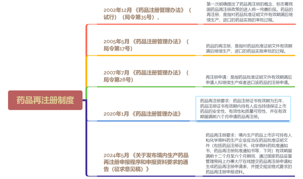 药品再注册新规出台:严监管时代来临,助力医药产业高质量发展