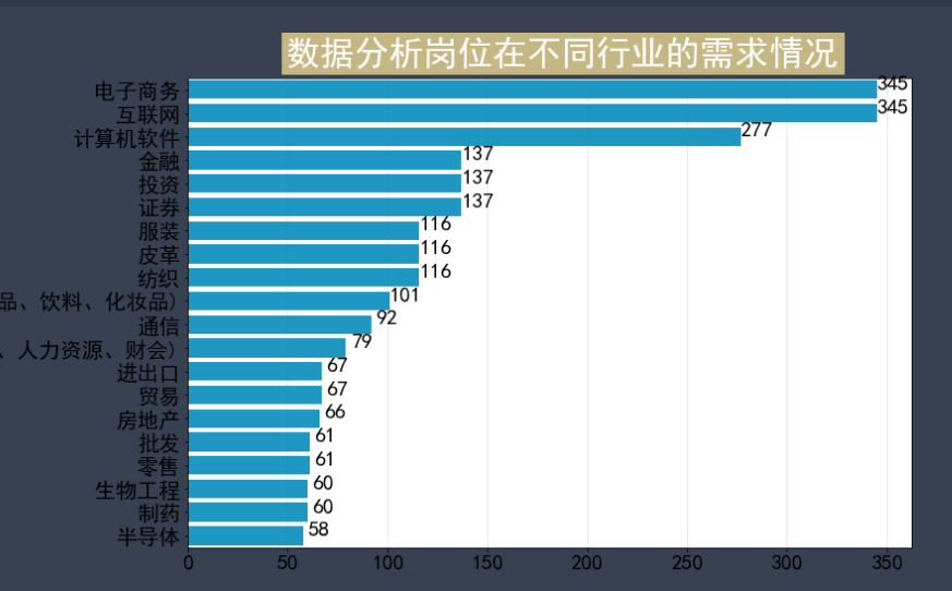 python數據分析項目案例:2021年數據分析崗位需求分析(附源數據代碼) 