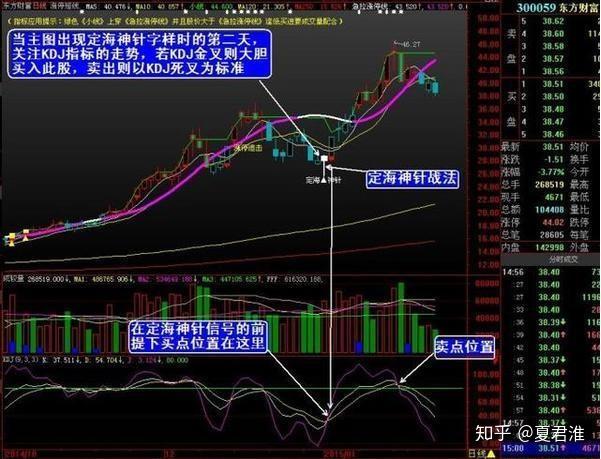 股票抄底神技:"定海神针"