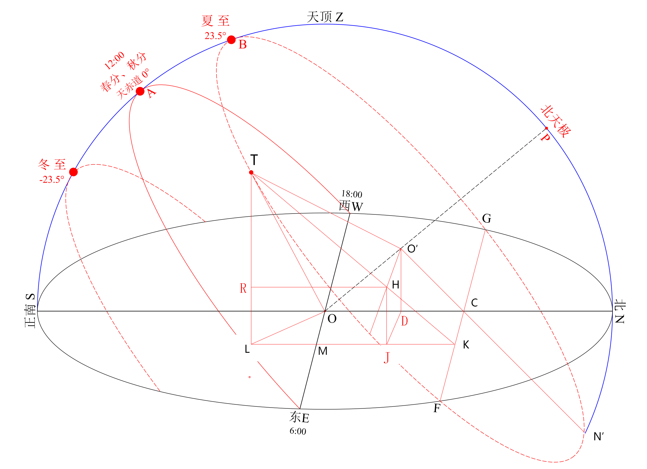 太阳东升西落,星星,星座东升西落,他们的移动轨迹都是和天赤道平行的