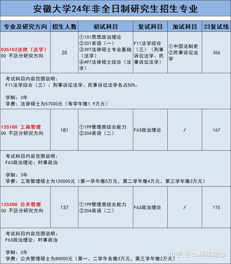 安徽大学非全日制硕士研究生招生简章