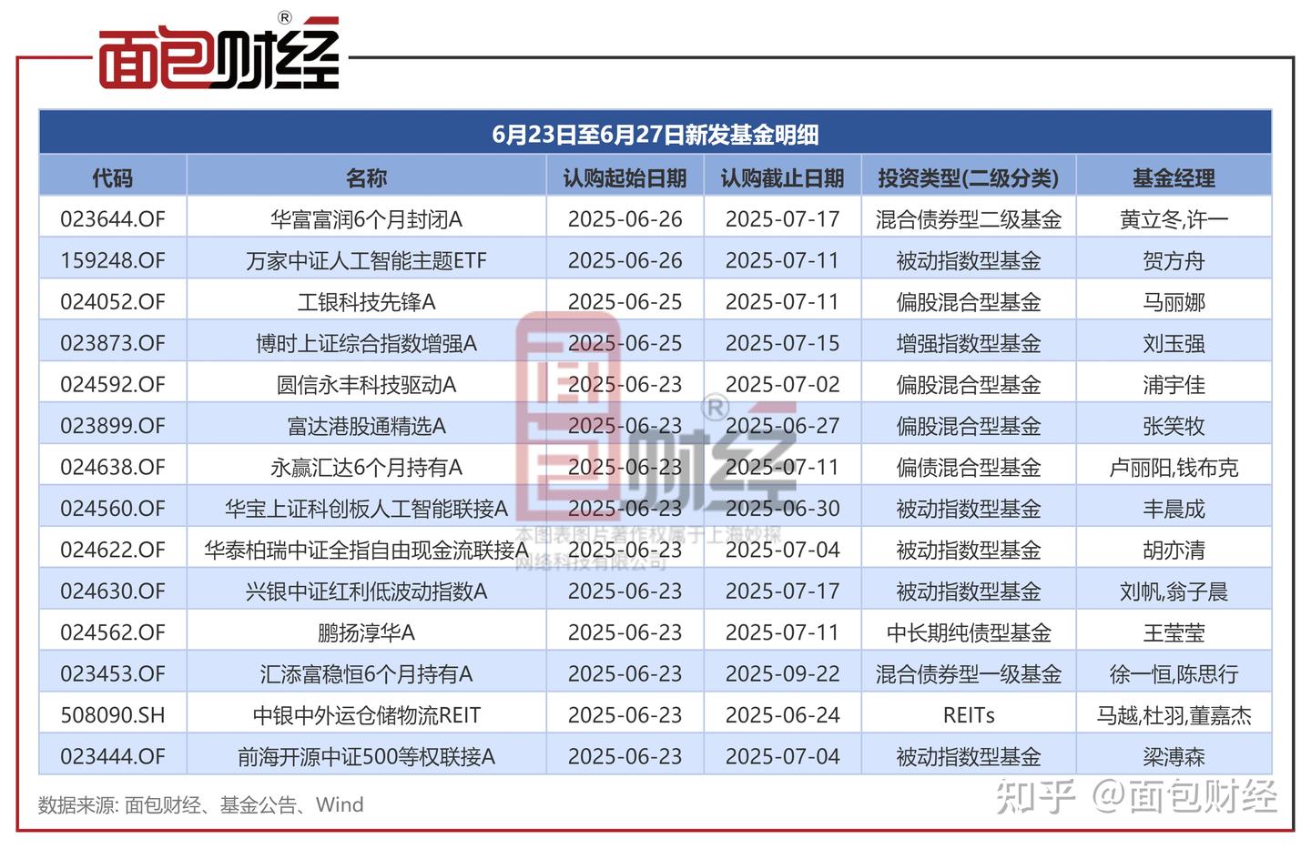 每周基金发行前瞻:新发14只产品 指数型产品数量居前 - 知乎