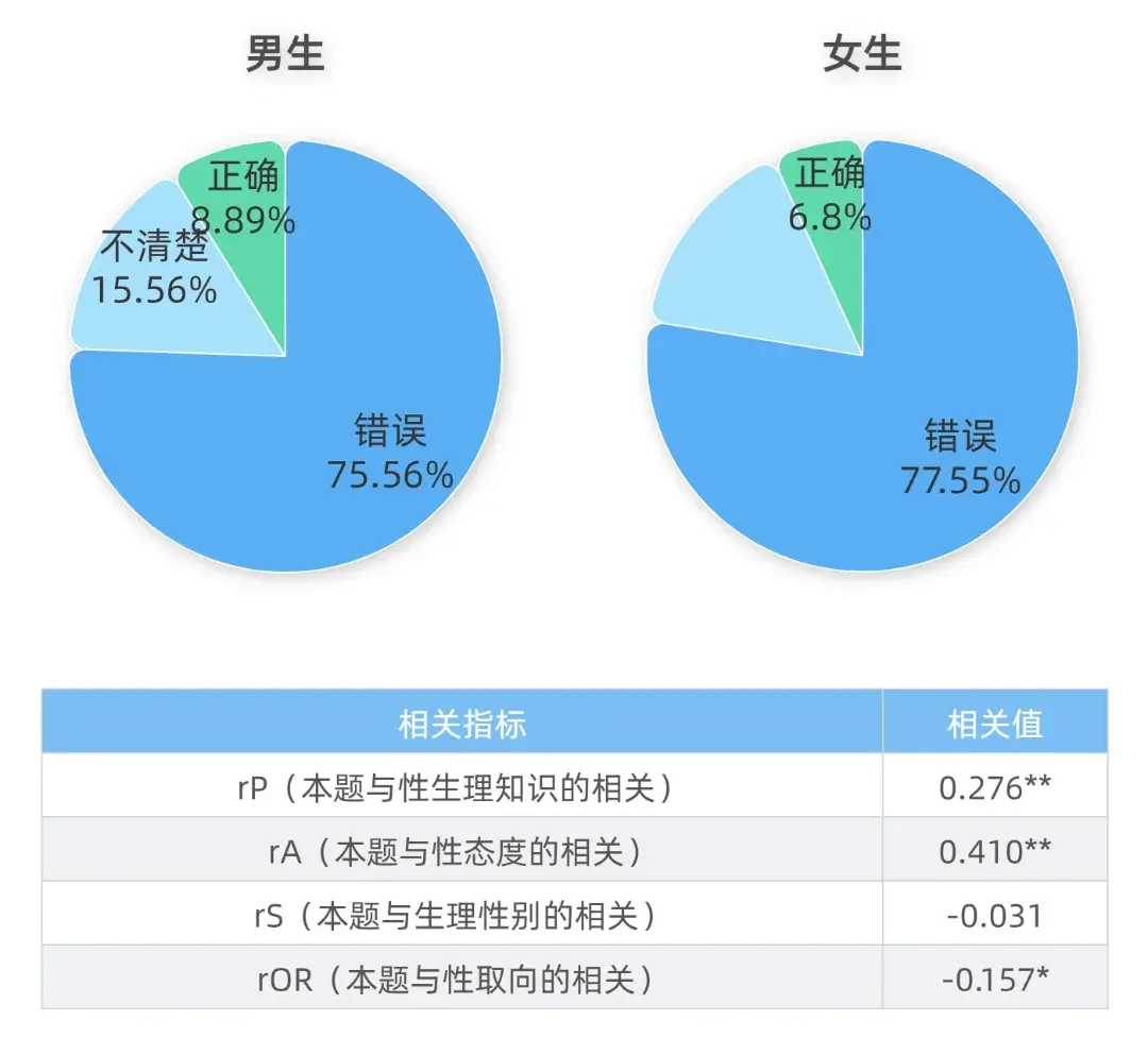 简要分析:"sex"偏向于描述生理性别,一般分为"male(男性)","female