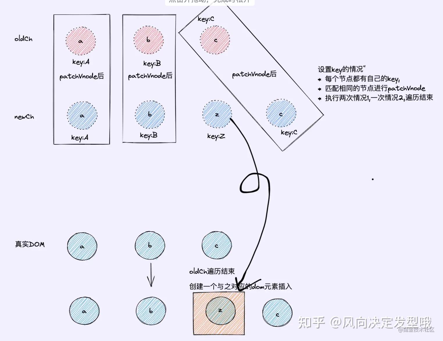 diff算法看不懂就一起来砍我(带图)