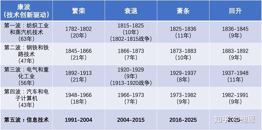 如何理解康波周期