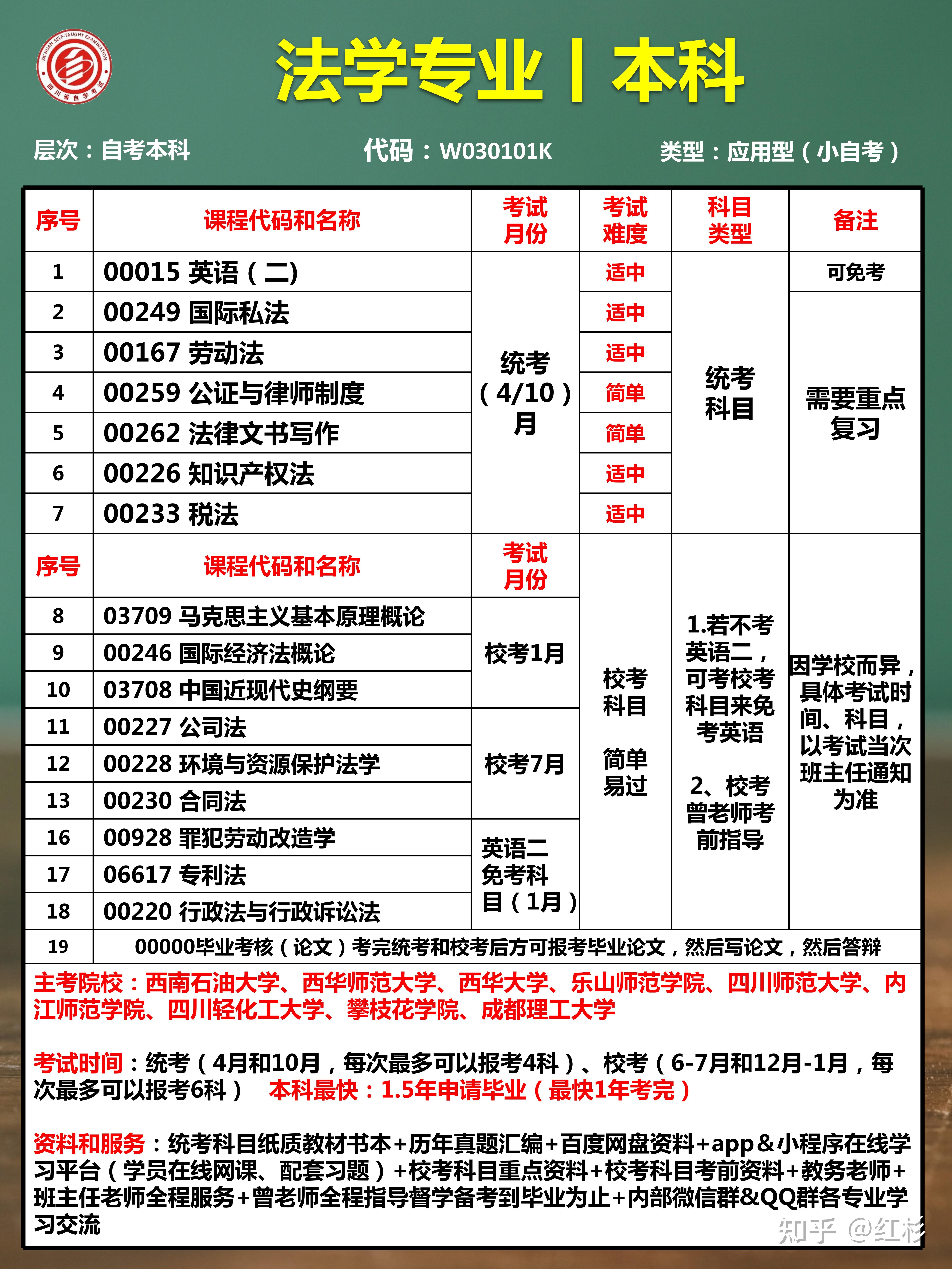 法学专业丨四川自考本科专升本专业计划课程表