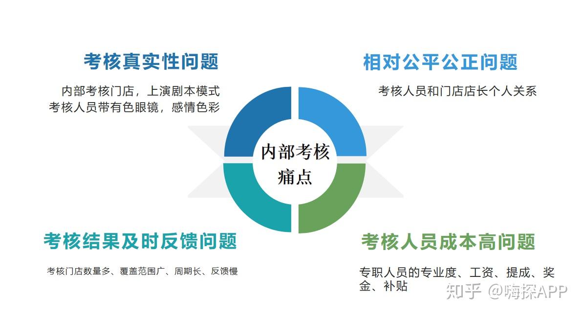 而且企業考核多半都是派某一督導專門負責某個區域,對