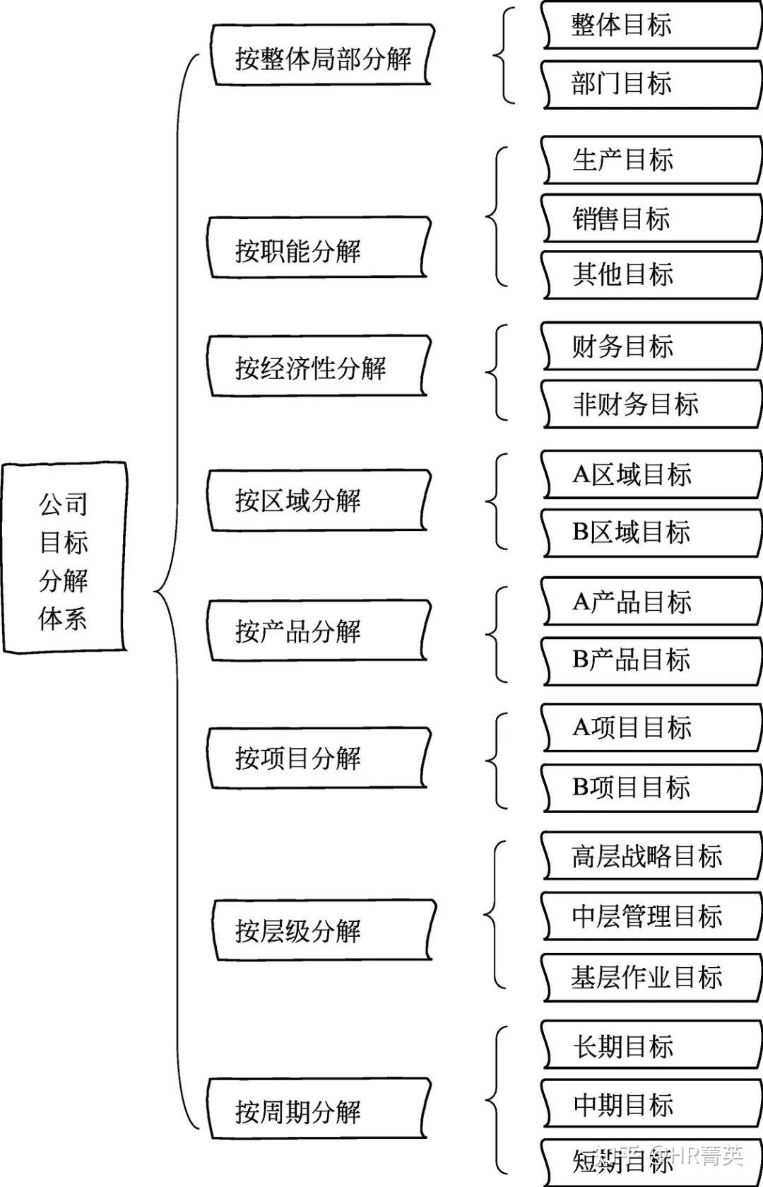 目标分解体系设计