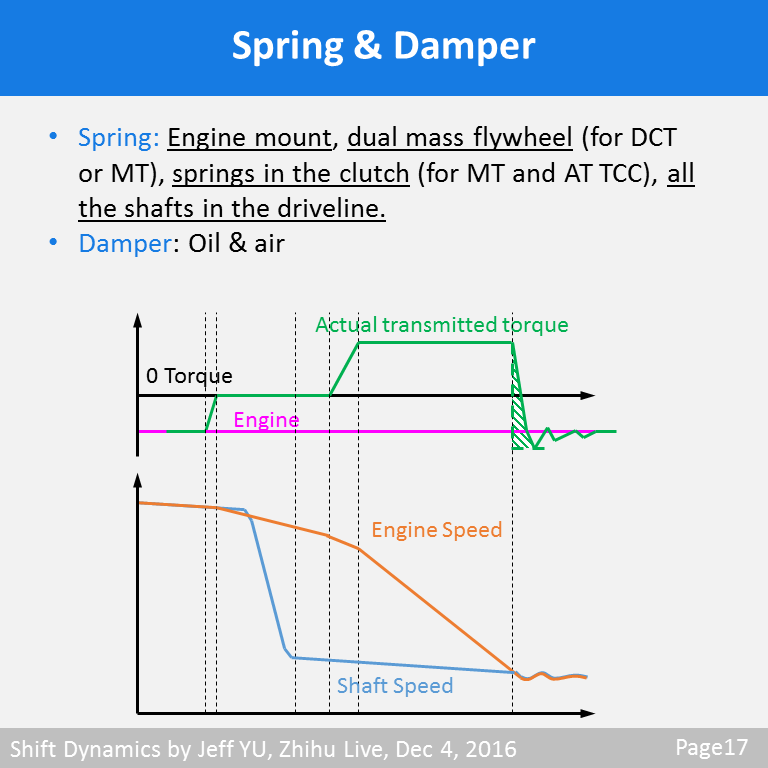 Shift Dynamics 知乎