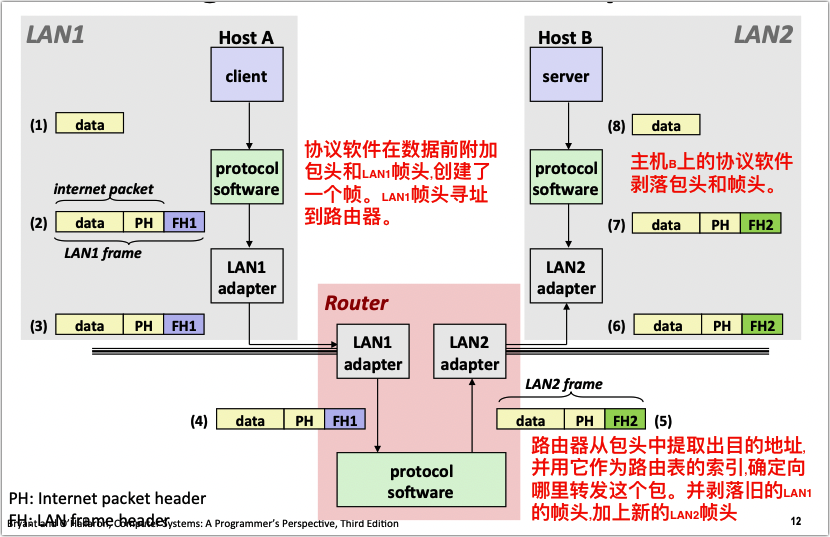 CSAPP 深入理解计算机系统（完结篇）：网络编程和并发编程 - 知乎
