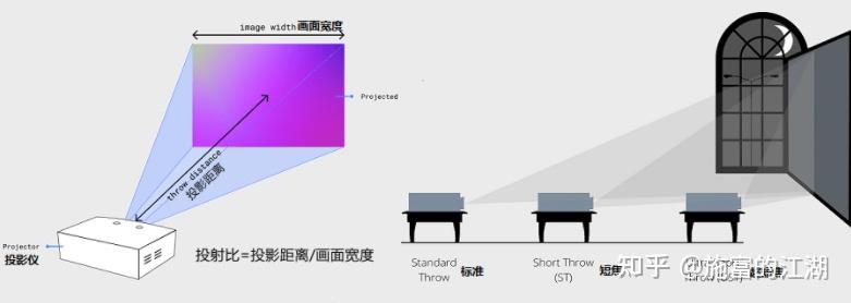 (liquid crystal display)投影仪都是基于灯泡的,它比激光投影仪便宜