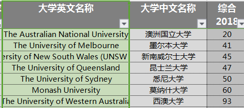 土木专业有去澳大利亚读研打算目前大三,211大