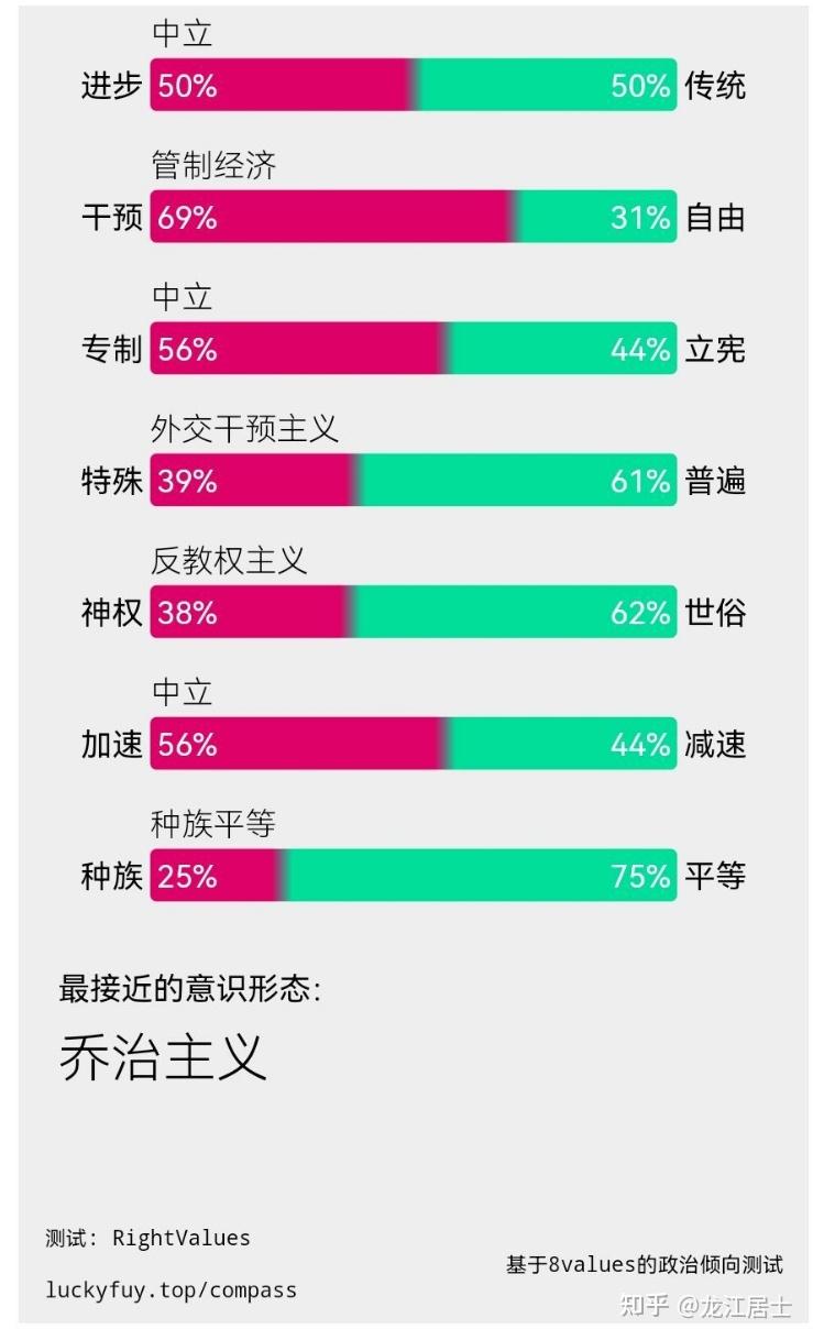 我的意识形态测试结果- 知乎