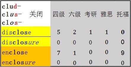 就像今天的第一个新词disclosure一样,enclosure是动词enclose的名词