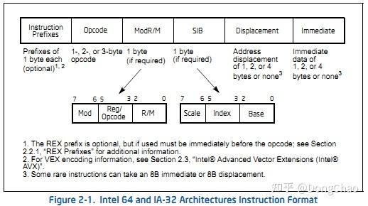 Intel Instruction Map Intel 指令格式解析 - 知乎
