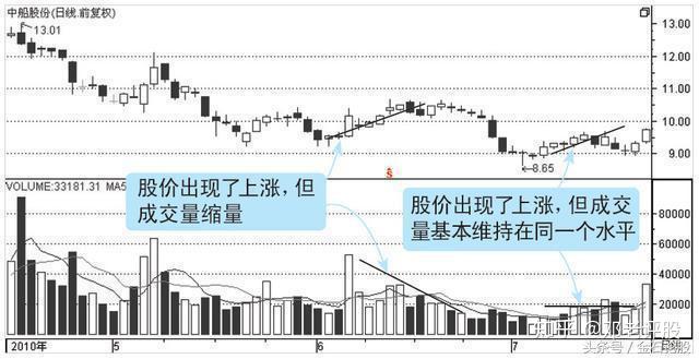 股市的騙局低估的成交量