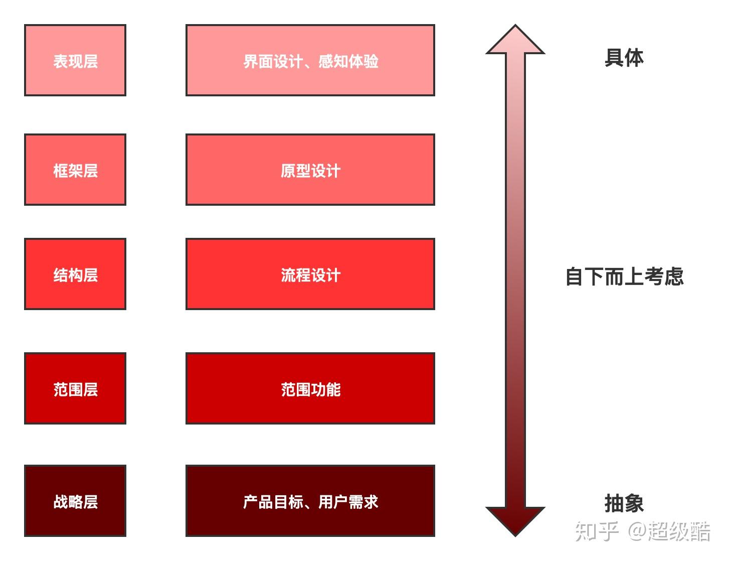 用户体验五要素