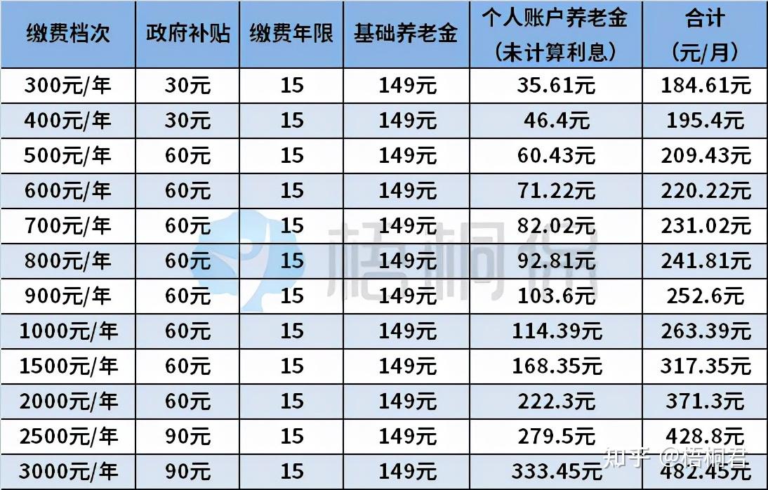 目前農村60歲以上老人的養老金標準是多少未來5年還會上漲嗎