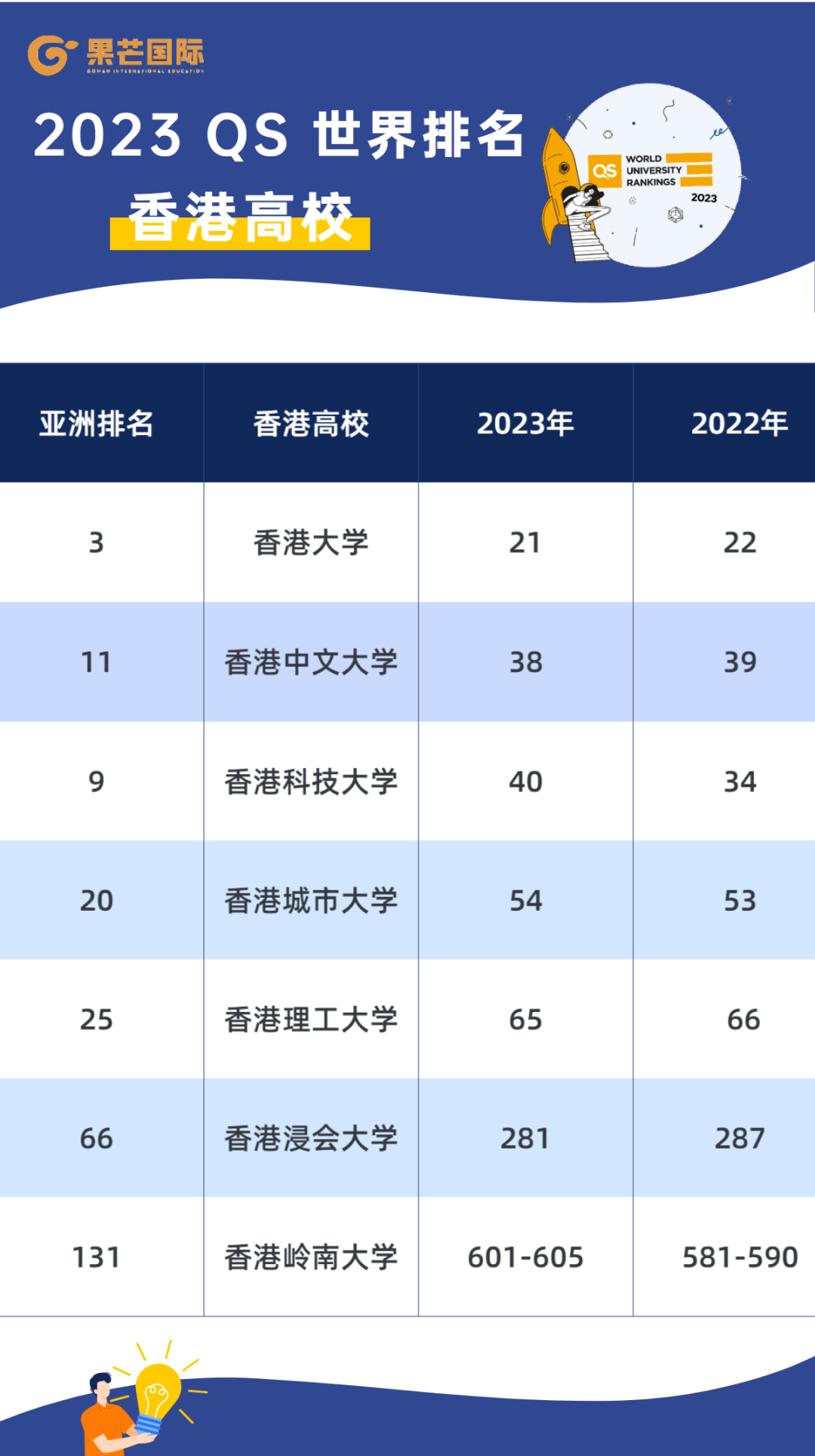 世界排名點我可免費獲得更多學校信息這裡特別提到香港中文大學和香港