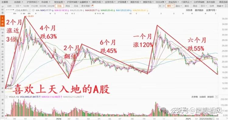 揭秘A股底层逻辑：大起大落的元凶 - 知乎