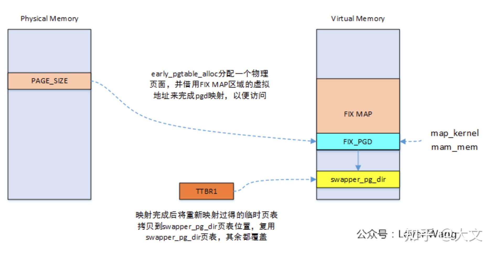 内存管理 Linux kernel启动阶段的内存 知乎