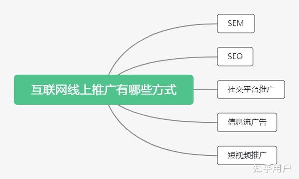 互联网线上推广都有哪些方式？
