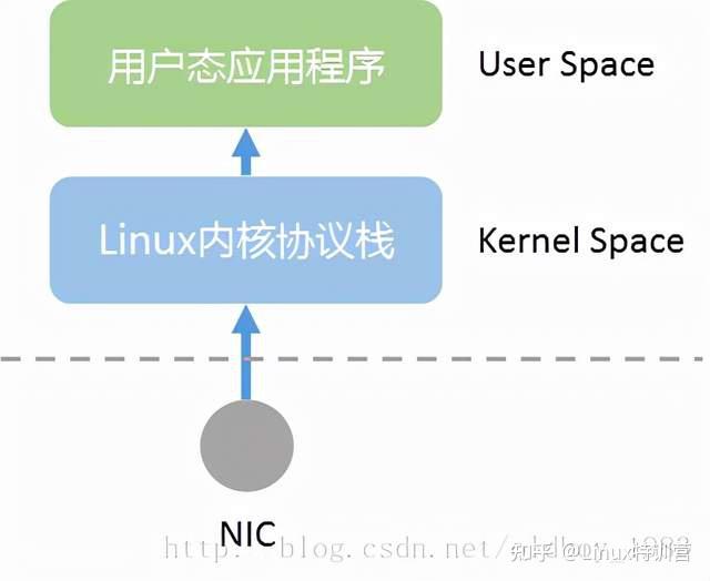 Netpdk Image netmap到dpdk,从硬件到协议栈 - 知乎