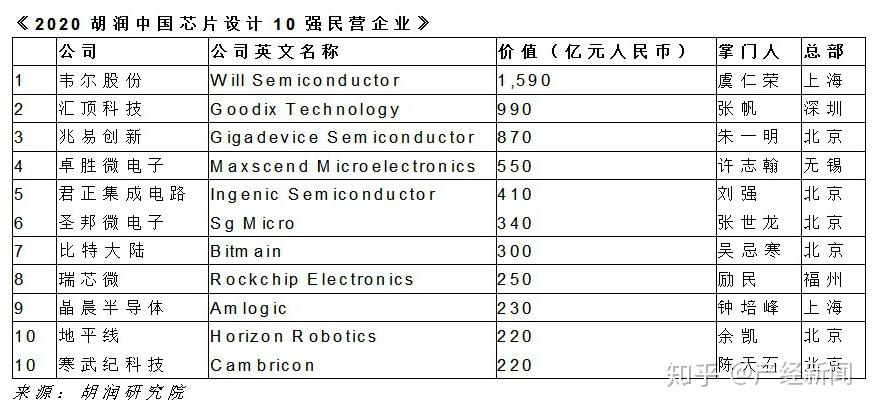 中国芯片十强公司 v2-7a8c4f80541cbe09af8246eefe056663_r.jpg