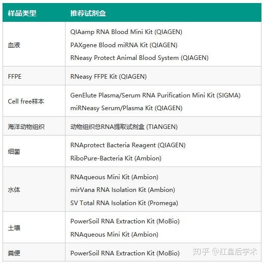 rna提取原理 注意事项和不同样品试剂盒推荐 知乎