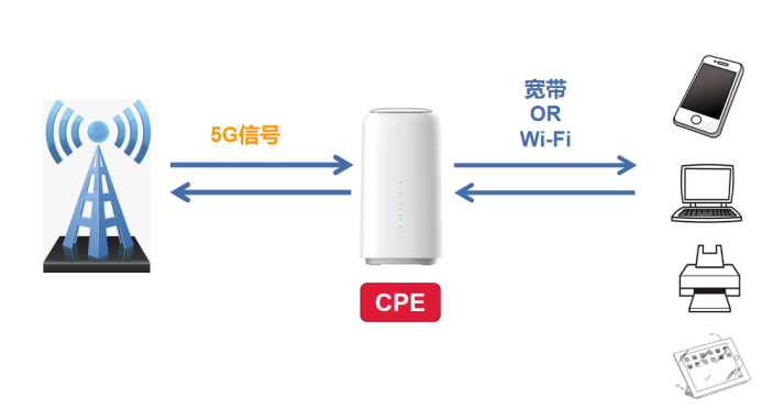 什么是5gcpe