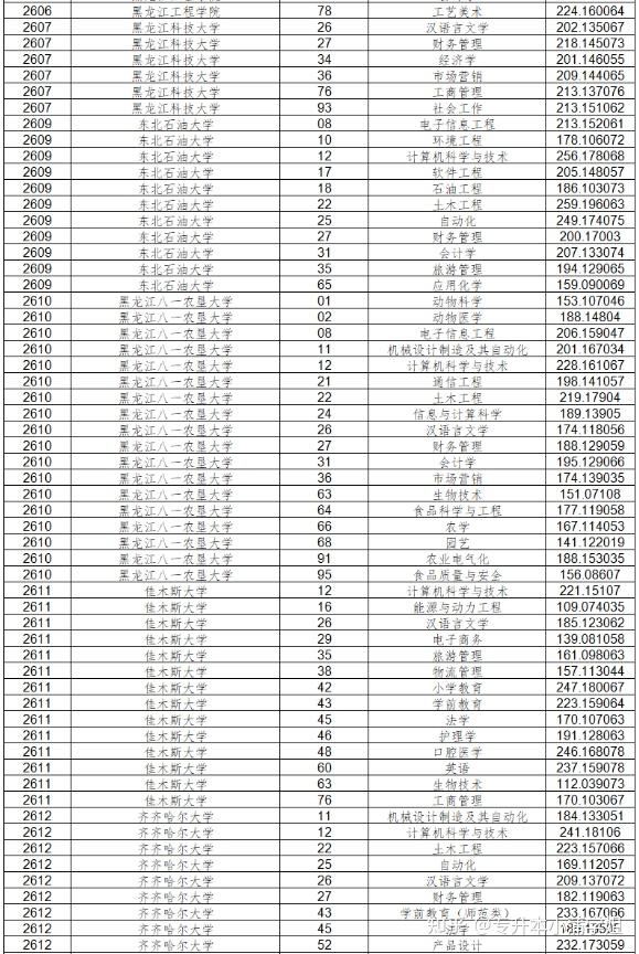 17省市2023年專升本最低錄取控制分數線彙總