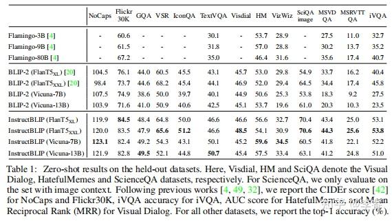 InstructBLIP: Towards General-purpose Vision-Language Models With ...